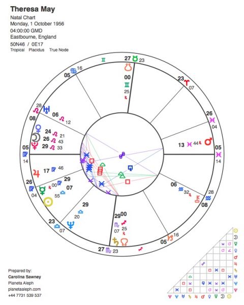 La carta natal astrológica de Theresa May