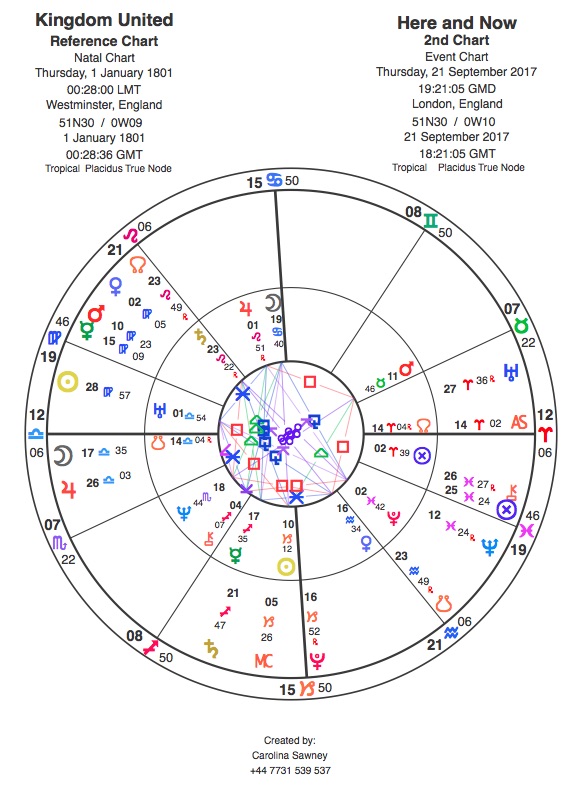 Los tránsitos en la carta natal astrológica del Reino Unido