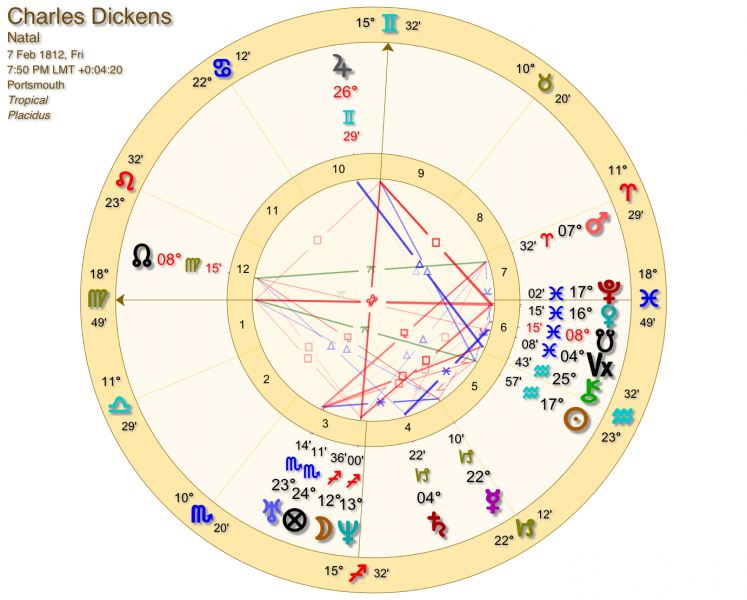 La carta natal astrológica de Charles Dickens