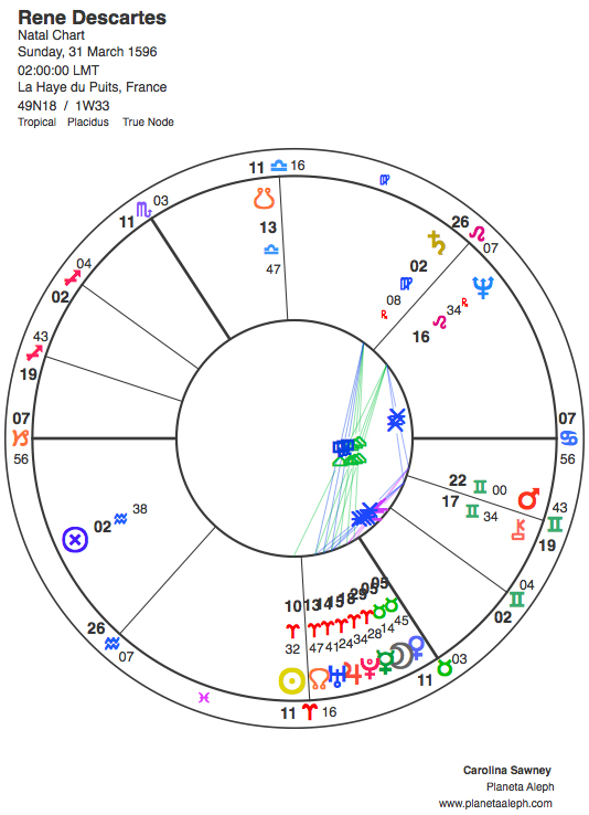 Rene Descartes astrological birth chart